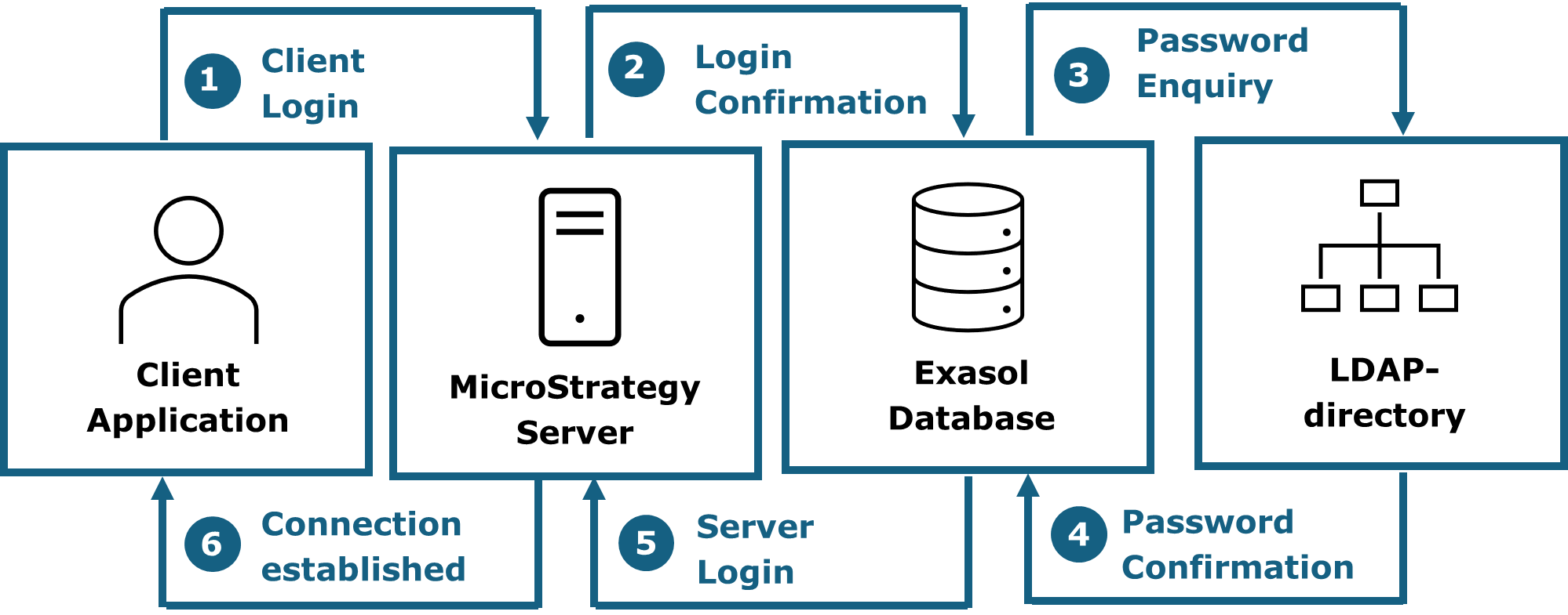 ldap_login_3-tier.png